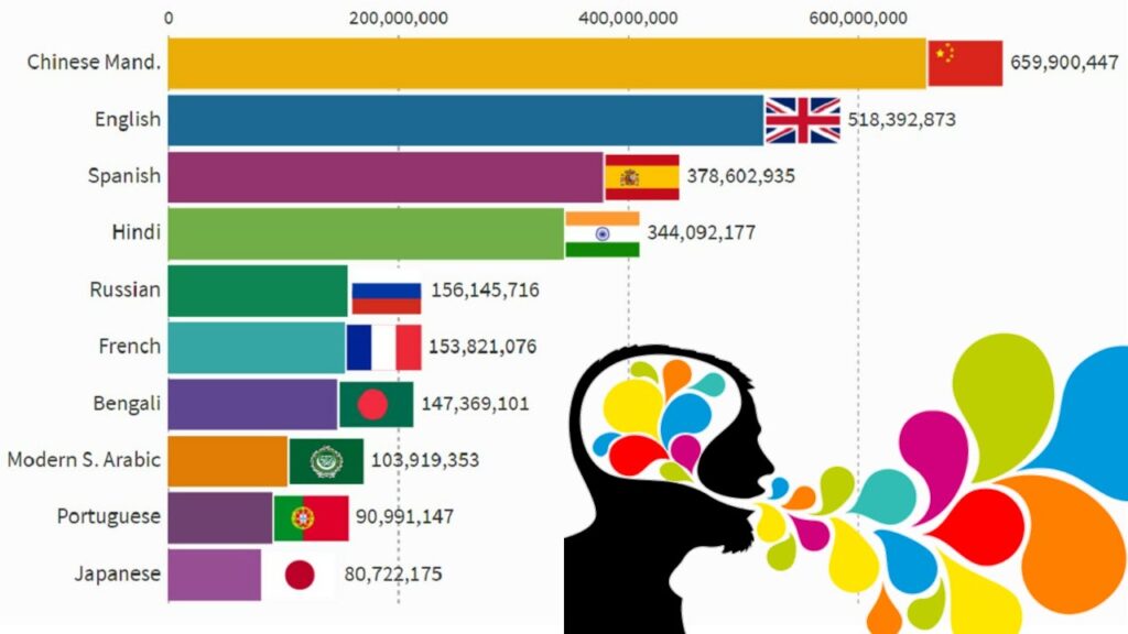 Top 10 Spoken Languages